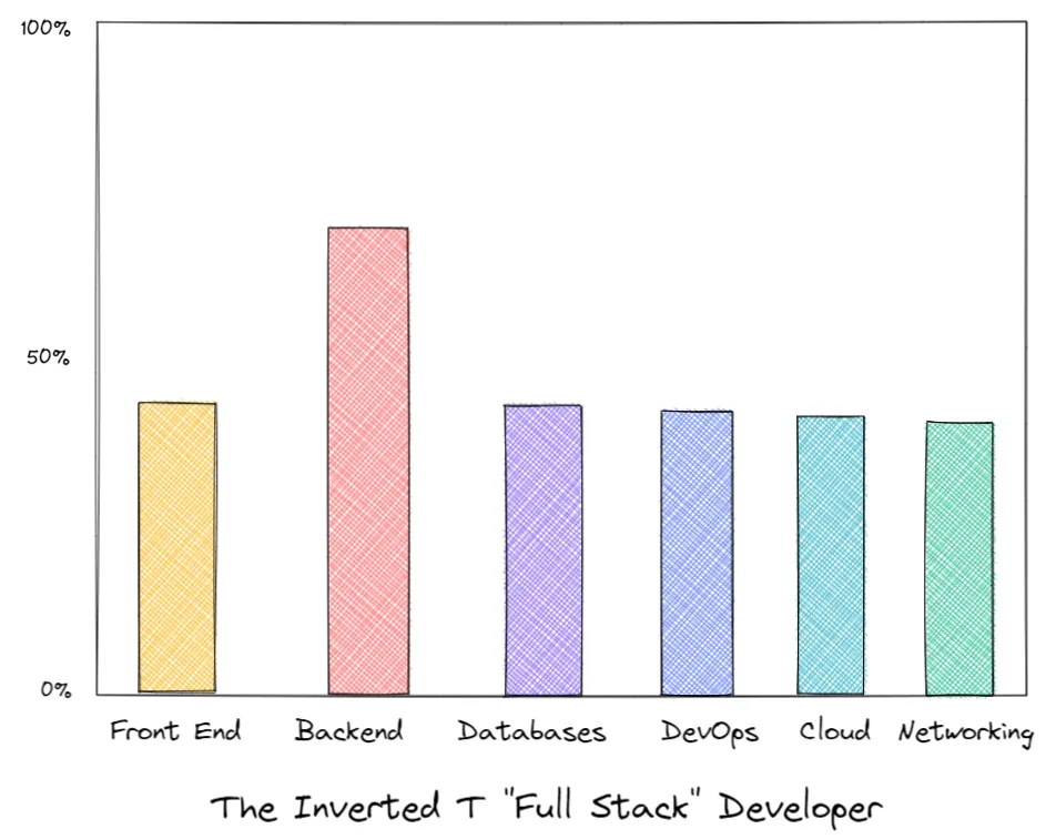 Full Stack Diagram