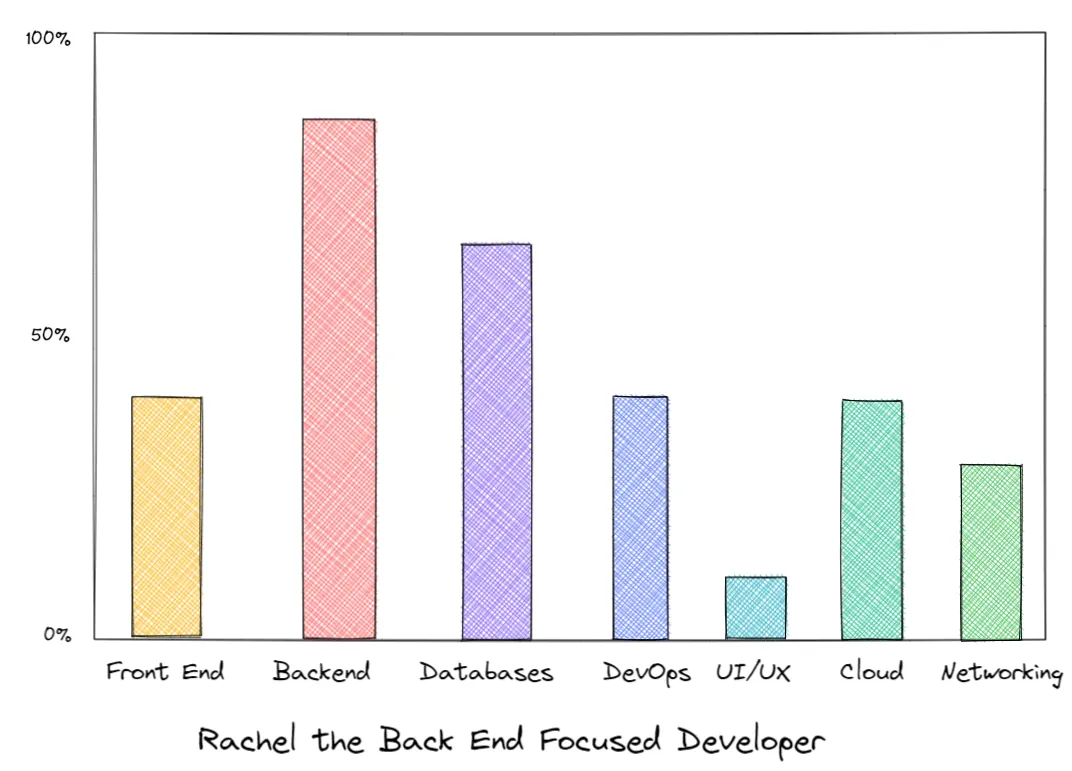 Rachel's Diagram